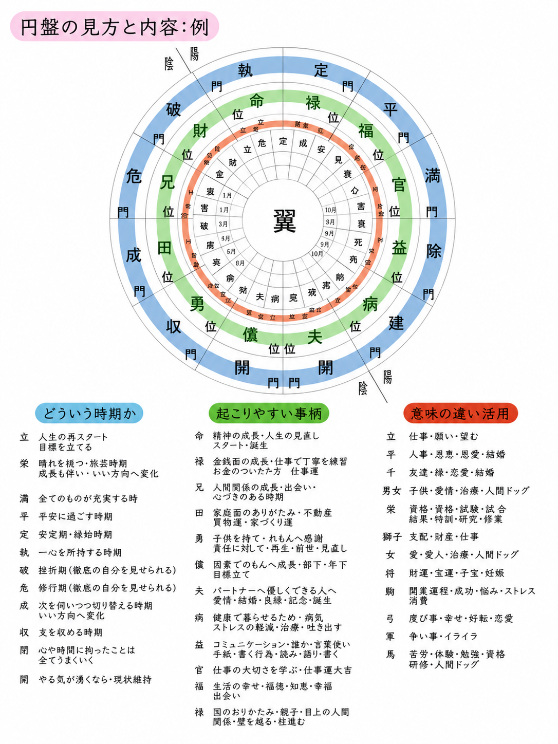 円盤の見方と内容の例